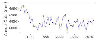 Plot of annual mean sea level data at KURE I.
