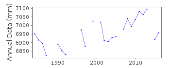 Plot of annual mean sea level data at CAPE LAMBERT.