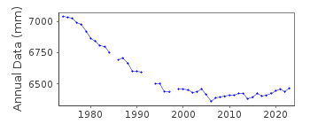 Plot of annual mean sea level data at ITO II.