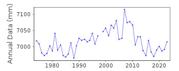 Plot of annual mean sea level data at OGI.