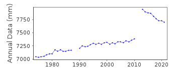 Plot of annual mean sea level data at KAMAISI II.