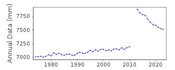 Plot of annual mean sea level data at OFUNATO II.