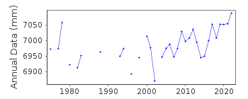 Plot of annual mean sea level data at TSIM BEI TSUI.