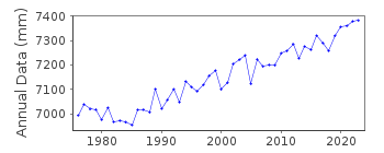 Plot of annual mean sea level data at MUROTOMISAKI.