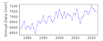 Plot of annual mean sea level data at CHICHIJIMA.