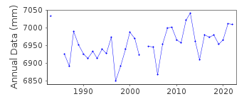 Plot of annual mean sea level data at WALLAROO II.