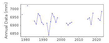 Plot of annual mean sea level data at KHALKIS SOUTH.
