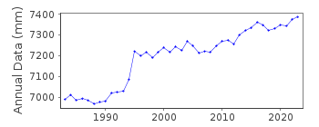 Plot of annual mean sea level data at HANASAKI II.