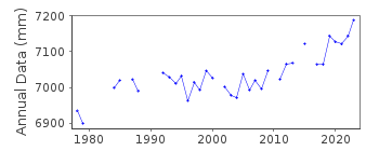 Plot of annual mean sea level data at SPRINGMAID PIER.