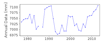 Plot of annual mean sea level data at QUINHON.