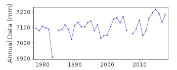Plot of annual mean sea level data at PENRHYN.