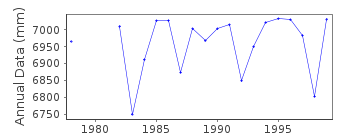 Plot of annual mean sea level data at FUNAFUTI.