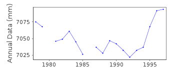 Plot of annual mean sea level data at ALMERIA.
