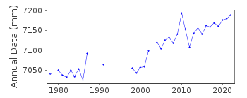 Plot of annual mean sea level data at SINES.