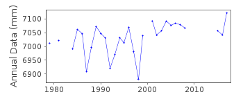 Plot of annual mean sea level data at KAPINGAMARANGI.