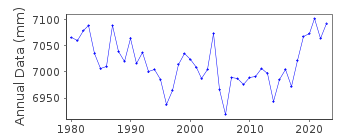 Plot of annual mean sea level data at NAGOYA II.