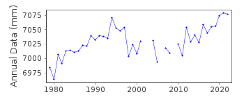 Plot of annual mean sea level data at HEUKSANDO.