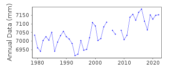 Plot of annual mean sea level data at ULLEUNG.