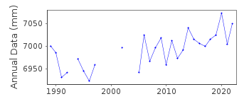 Plot of annual mean sea level data at TOBERMORY.