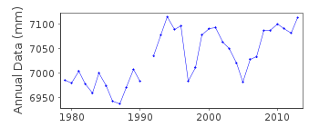 Plot of annual mean sea level data at VUNGTAU.