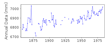 Plot of annual mean sea level data at LIVERPOOL GEORGES AND PRINCES PIERS.