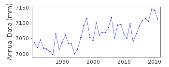 Plot of annual mean sea level data at NASE III.