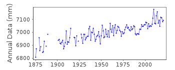 Plot of annual mean sea level data at TRIESTE.