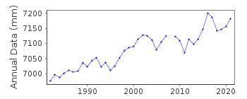 Plot of annual mean sea level data at GEOMUNDO.