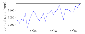 Plot of annual mean sea level data at PORTLAND.