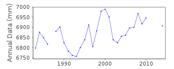 Plot of annual mean sea level data at KING BAY.