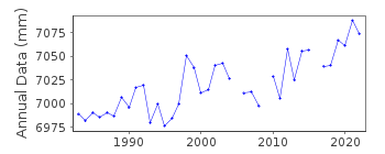 Plot of annual mean sea level data at WANDO.