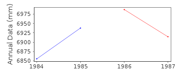 Plot of annual mean sea level data at TARAWA-B,BAIRIKI.