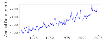 Plot of annual mean sea level data at SAN DIEGO (QUARANTINE STATION).