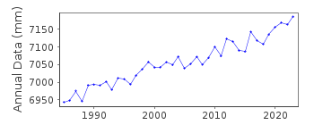 Plot of annual mean sea level data at HAMADA II.
