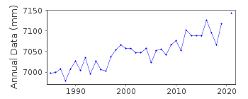 Plot of annual mean sea level data at IZUHARA II.