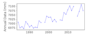 Plot of annual mean sea level data at TANJUNG GELANG.