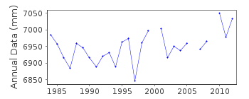 Plot of annual mean sea level data at PELABUHAN KELANG.