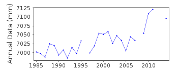 Plot of annual mean sea level data at CENDERING.