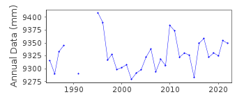 Plot of annual mean sea level data at RIMOUSKI.