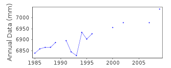 Plot of annual mean sea level data at ERDEK.