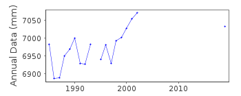 Plot of annual mean sea level data at PUERTO SOBERANIA.