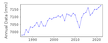 Plot of annual mean sea level data at SEOGWIPO.