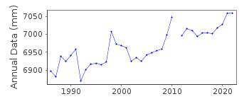 Plot of annual mean sea level data at LUCINDA.