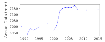 Plot of annual mean sea level data at CROMER.