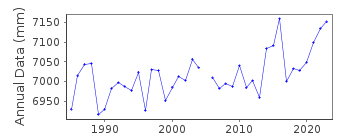 Plot of annual mean sea level data at SAND POINT, POPOF IS., AK.