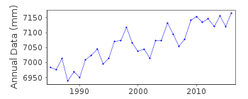Plot of annual mean sea level data at CHESAPEAKE BAY BR. TUN..