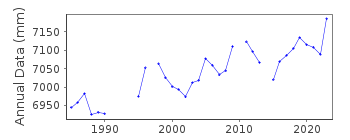 Plot of annual mean sea level data at BERGEN POINT, STATEN IS..