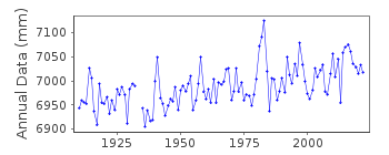 Plot of annual mean sea level data at VICTORIA.