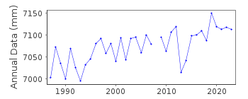 Plot of annual mean sea level data at ISHIGAKI II.