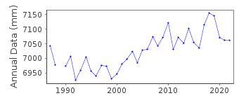 Plot of annual mean sea level data at PORT LOUIS II.
